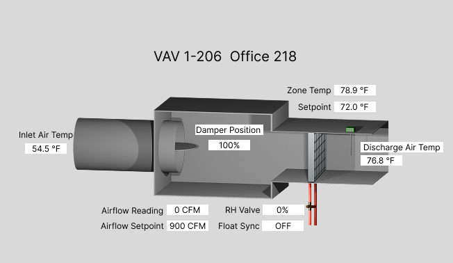 BAS graphic showing a VAV terminal unit with airflow and discharge-air temperature faults